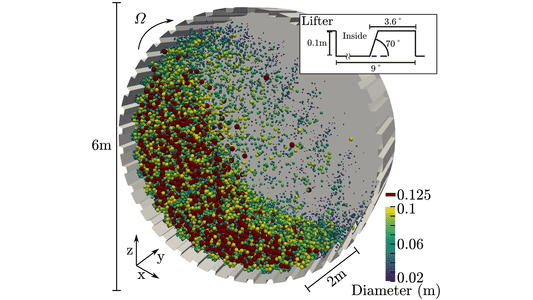 Behavioural zone identification in rotary mills