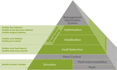 FloatStar – Controle e Otimização de Flotação